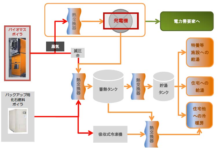 バイオマスボイラ熱源からのバイナリー発電システム