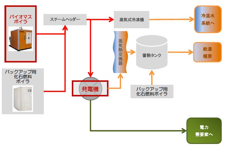 蒸気ボイラ＋スクロール式発電措置による冷暖房・給湯・発電システム