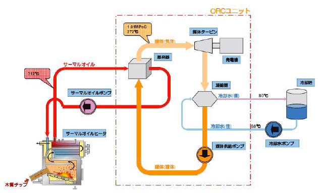 バイオマスを熱源としたORC発電ユニット