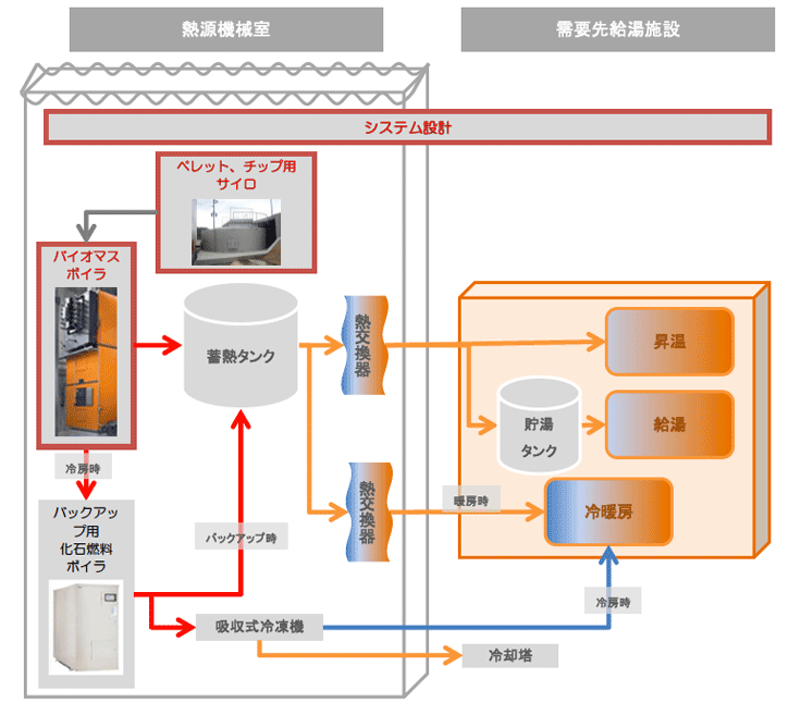 小規模事業用システム