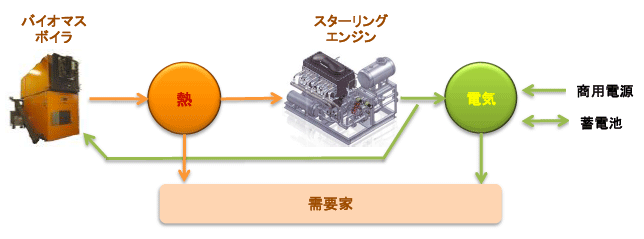 スターリングエンジンシステム事例